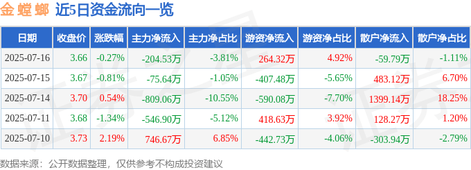 股票行情快报：金螳螂（002081）7月16日主力资金净卖出204.53万元