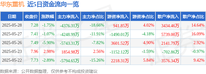 股票行情快报：华东重机（002685）5月28日主力资金净卖出4376.31万元