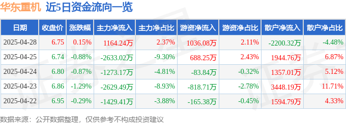 股票行情快报：华东重机（002685）4月28日主力资金净买入1164.24万元