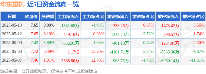 股票行情快报：华东重机（002685）5月13日主力资金净卖出1831.68万元