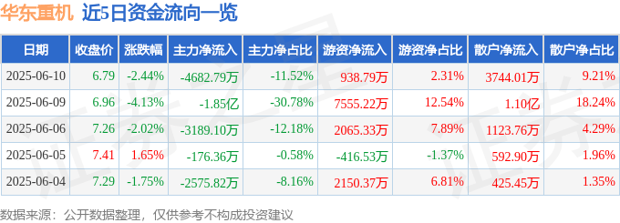 股票行情快报：华东重机（002685）6月10日主力资金净卖出4682.79万元