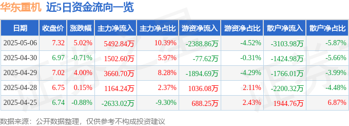 股票行情快报：华东重机（002685）5月6日主力资金净买入5492.84万元