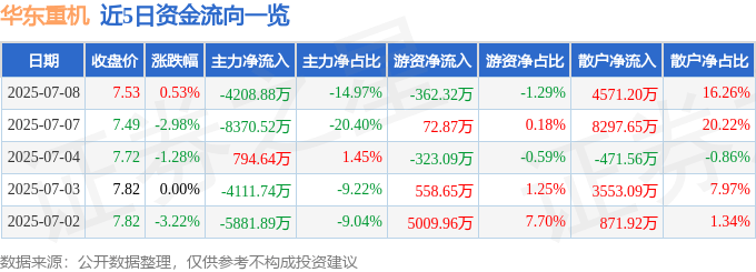 股票行情快报：华东重机（002685）7月8日主力资金净卖出4208.88万元