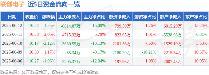 股票行情快报：联创电子（002036）6月12日主力资金净卖出6814.87万元