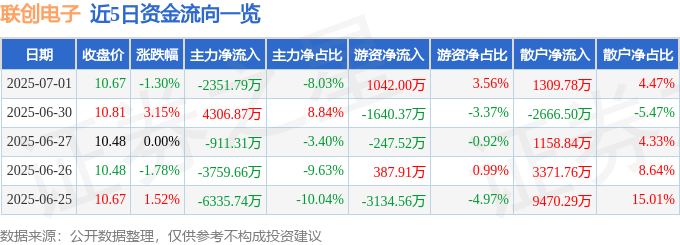 股票行情快报：联创电子（002036）7月1日主力资金净卖出2351.79万元
