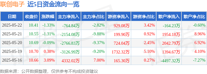 股票行情快报：联创电子（002036）5月22日主力资金净卖出764.84万元