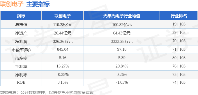 股票行情快报：联创电子（002036）5月22日主力资金净卖出764.84万元
