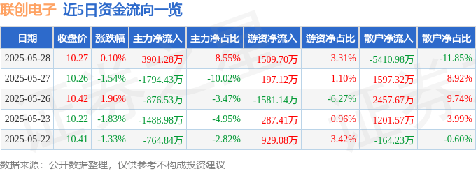 股票行情快报：联创电子（002036）5月28日主力资金净买入3901.28万元