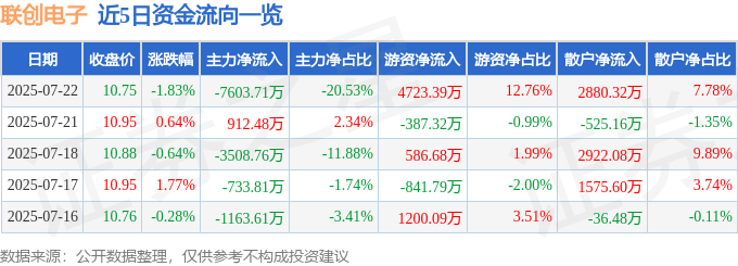 股票行情快报：联创电子（002036）7月22日主力资金净卖出7603.71万元