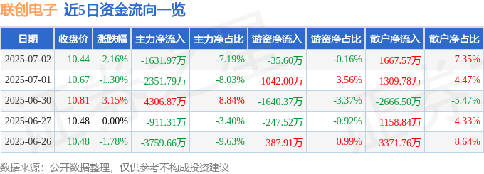 股票行情快报：联创电子（002036）7月2日主力资金净卖出1631.97万元