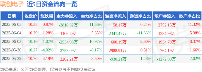 股票行情快报：联创电子（002036）6月5日主力资金净卖出2810.32万元