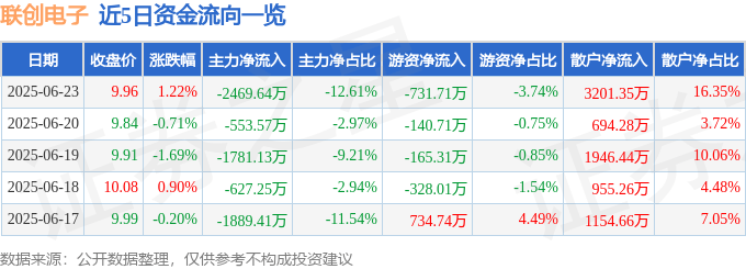 股票行情快报：联创电子（002036）6月23日主力资金净卖出2469.64万元