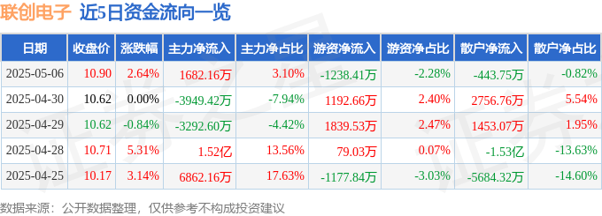 股票行情快报：联创电子（002036）5月6日主力资金净买入1682.16万元