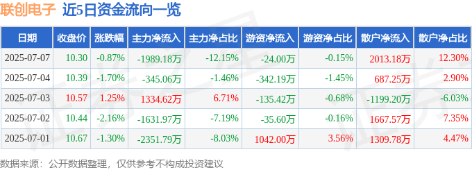 股票行情快报：联创电子（002036）7月7日主力资金净卖出1989.18万元