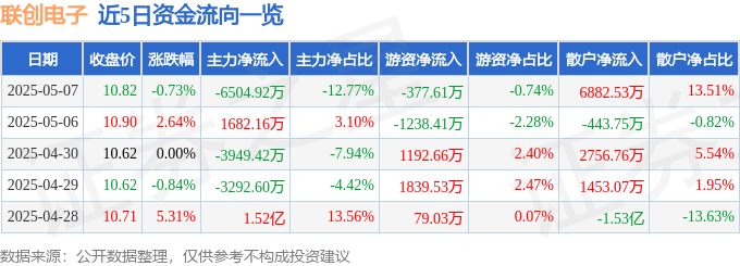 股票行情快报：联创电子（002036）5月7日主力资金净卖出6504.92万元