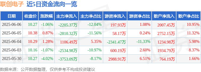 股票行情快报：联创电子（002036）6月6日主力资金净卖出2205.37万元