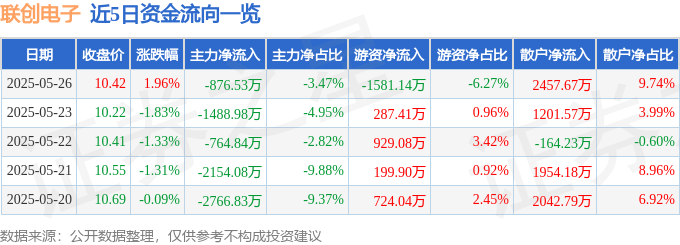 股票行情快报：联创电子（002036）5月26日主力资金净卖出876.53万元