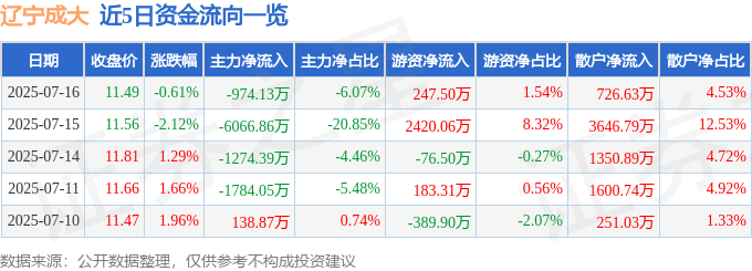 股票行情快报：辽宁成大（600739）7月16日主力资金净卖出974.13万元