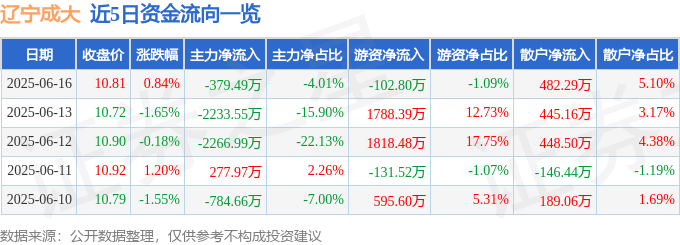 股票行情快报：辽宁成大（600739）6月16日主力资金净卖出379.49万元