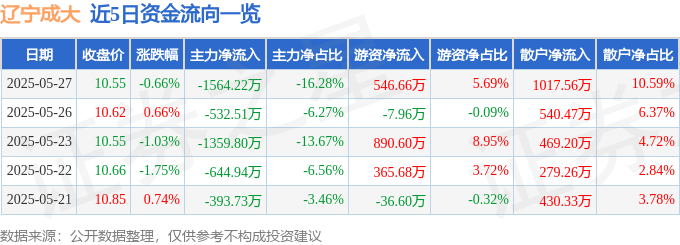 股票行情快报：辽宁成大（600739）5月27日主力资金净卖出1564.22万元