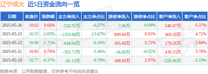 股票行情快报：辽宁成大（600739）5月26日主力资金净卖出532.51万元
