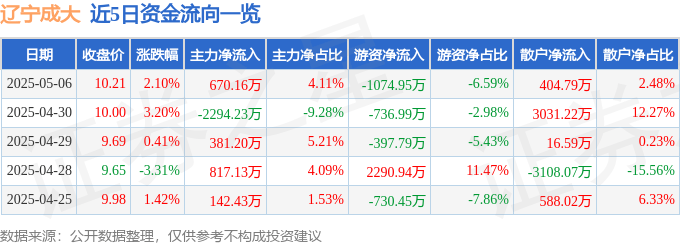股票行情快报：辽宁成大（600739）5月6日主力资金净买入670.16万元