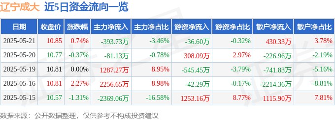 股票行情快报：辽宁成大（600739）5月21日主力资金净卖出393.73万元