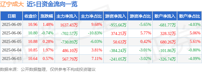 股票行情快报：辽宁成大（600739）6月9日主力资金净买入1637.43万元