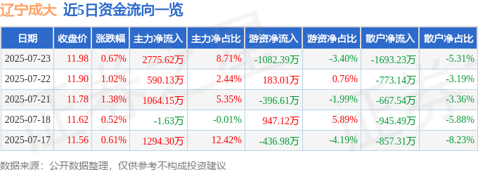 股票行情快报：辽宁成大（600739）7月23日主力资金净买入2775.62万元