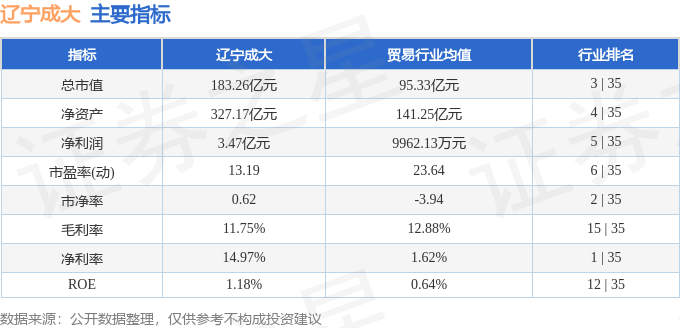 股票行情快报：辽宁成大（600739）7月23日主力资金净买入2775.62万元