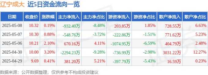 股票行情快报：辽宁成大（600739）5月8日主力资金净卖出932.40万元