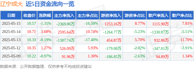 股票行情快报：辽宁成大（600739）5月15日主力资金净卖出2369.06万元