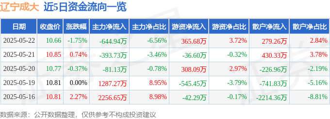 股票行情快报：辽宁成大（600739）5月22日主力资金净卖出644.94万元