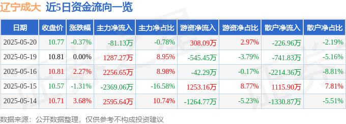 股票行情快报：辽宁成大（600739）5月20日主力资金净卖出81.13万元