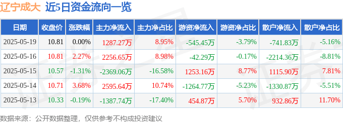 股票行情快报：辽宁成大（600739）5月19日主力资金净买入1287.27万元