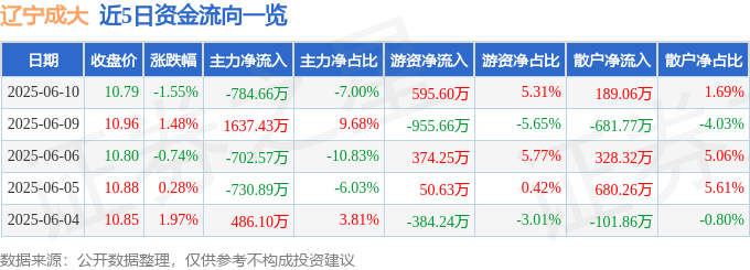 股票行情快报：辽宁成大（600739）6月10日主力资金净卖出784.66万元