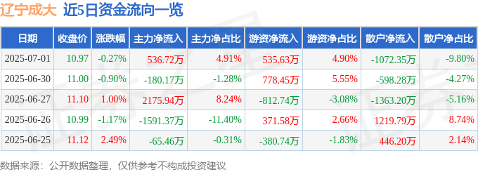 股票行情快报：辽宁成大（600739）7月1日主力资金净买入536.72万元