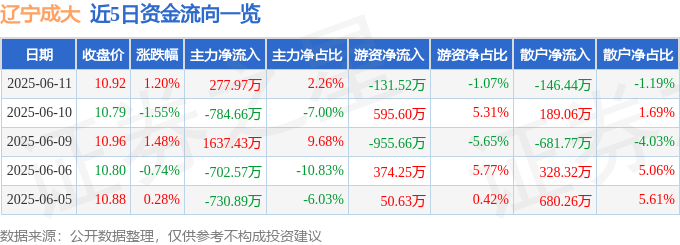 股票行情快报：辽宁成大（600739）6月11日主力资金净买入277.97万元