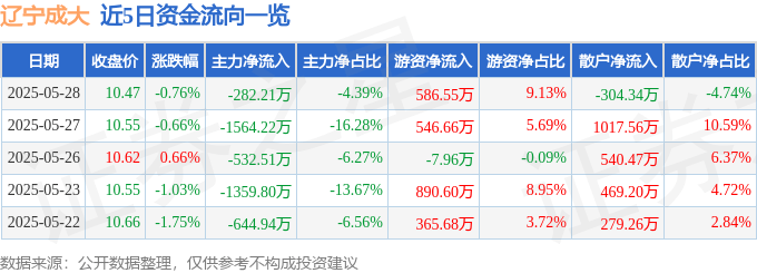 股票行情快报：辽宁成大（600739）5月28日主力资金净卖出282.21万元