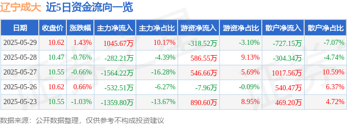 股票行情快报：辽宁成大（600739）5月29日主力资金净买入1045.67万元