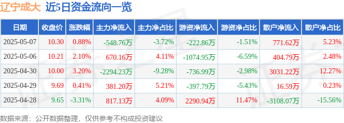 股票行情快报：辽宁成大（600739）5月7日主力资金净卖出548.76万元