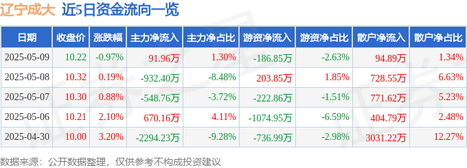 股票行情快报：辽宁成大（600739）5月9日主力资金净买入91.96万元