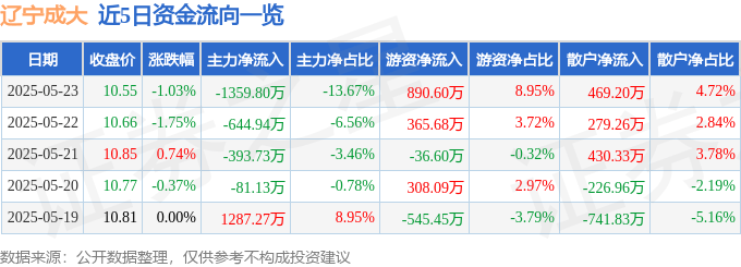 股票行情快报：辽宁成大（600739）5月23日主力资金净卖出1359.80万元