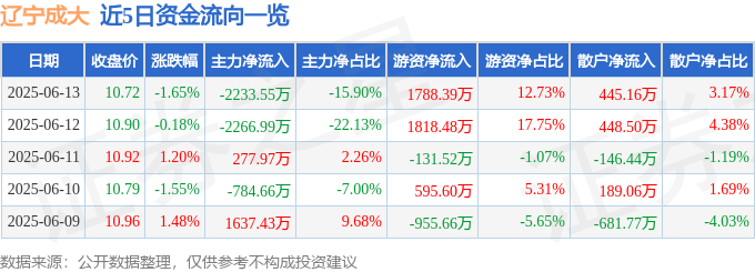 股票行情快报：辽宁成大（600739）6月13日主力资金净卖出2233.55万元
