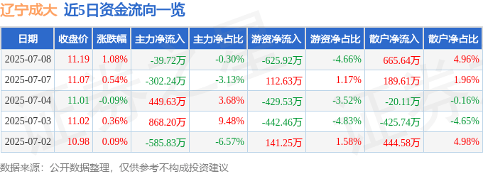 股票行情快报：辽宁成大（600739）7月8日主力资金净卖出39.72万元