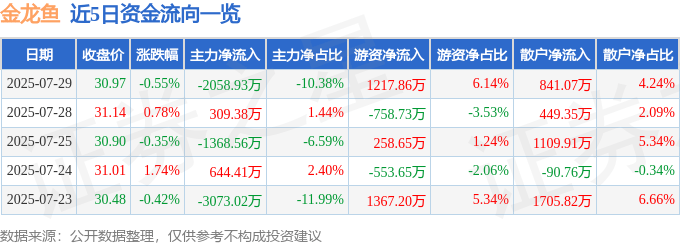 股票行情快报：金龙鱼（300999）7月29日主力资金净卖出2058.93万元