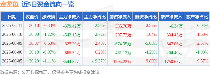 股票行情快报：金龙鱼（300999）6月11日主力资金净卖出379.42万元