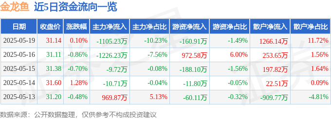 股票行情快报：金龙鱼（300999）5月19日主力资金净卖出1105.23万元