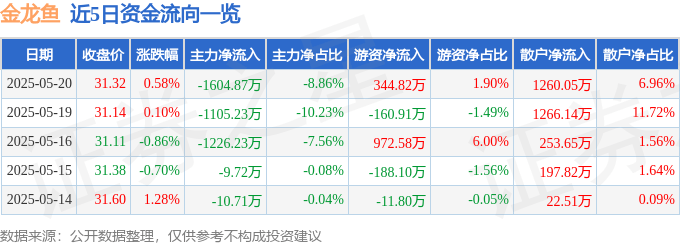 股票行情快报：金龙鱼（300999）5月20日主力资金净卖出1604.87万元