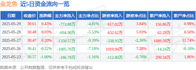 股票行情快报：金龙鱼（300999）5月29日主力资金净卖出773.88万元